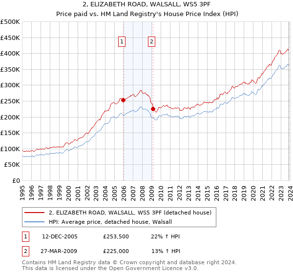 2, ELIZABETH ROAD, WALSALL, WS5 3PF: Price paid vs HM Land Registry's House Price Index