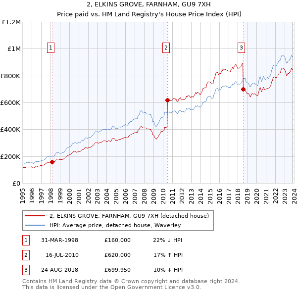 2, ELKINS GROVE, FARNHAM, GU9 7XH: Price paid vs HM Land Registry's House Price Index