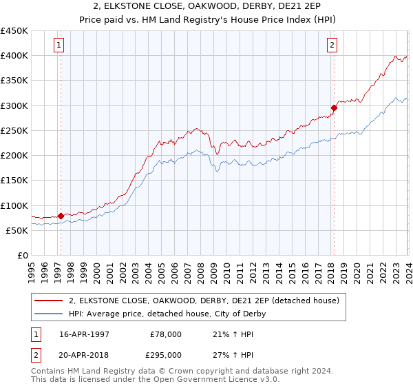 2, ELKSTONE CLOSE, OAKWOOD, DERBY, DE21 2EP: Price paid vs HM Land Registry's House Price Index