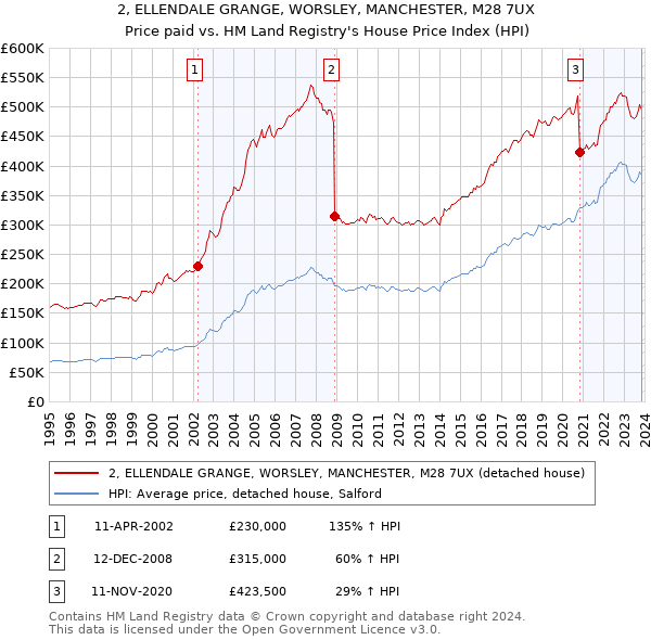 2, ELLENDALE GRANGE, WORSLEY, MANCHESTER, M28 7UX: Price paid vs HM Land Registry's House Price Index