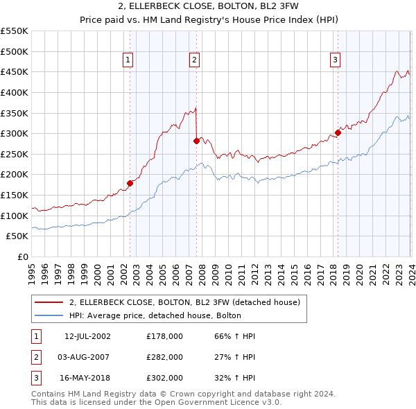 2, ELLERBECK CLOSE, BOLTON, BL2 3FW: Price paid vs HM Land Registry's House Price Index