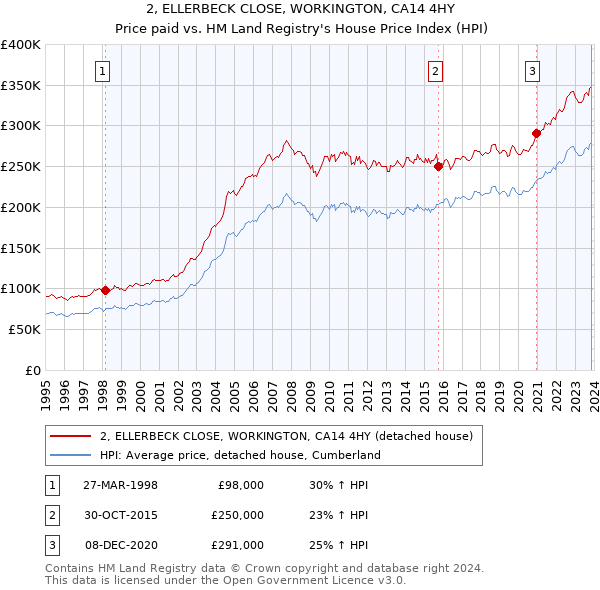 2, ELLERBECK CLOSE, WORKINGTON, CA14 4HY: Price paid vs HM Land Registry's House Price Index
