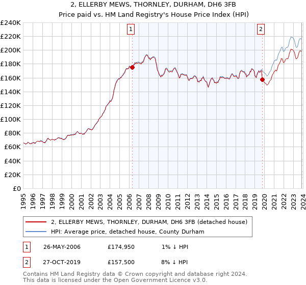 2, ELLERBY MEWS, THORNLEY, DURHAM, DH6 3FB: Price paid vs HM Land Registry's House Price Index