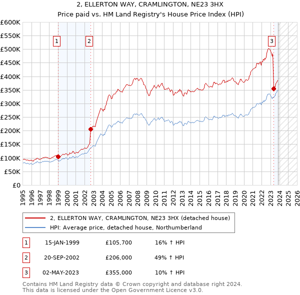2, ELLERTON WAY, CRAMLINGTON, NE23 3HX: Price paid vs HM Land Registry's House Price Index