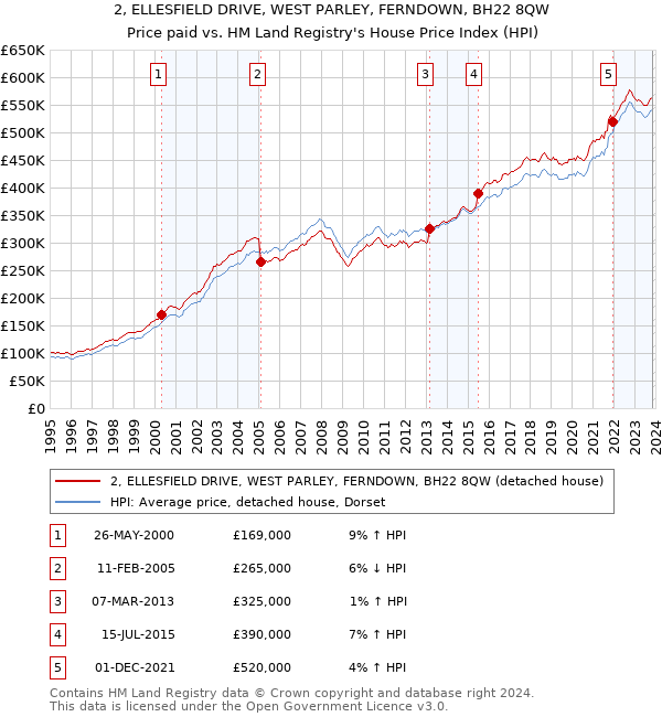 2, ELLESFIELD DRIVE, WEST PARLEY, FERNDOWN, BH22 8QW: Price paid vs HM Land Registry's House Price Index