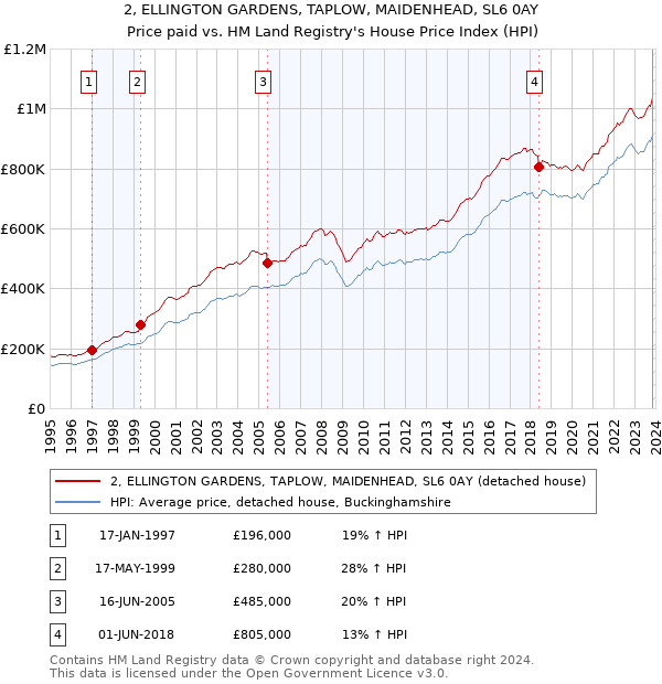 2, ELLINGTON GARDENS, TAPLOW, MAIDENHEAD, SL6 0AY: Price paid vs HM Land Registry's House Price Index