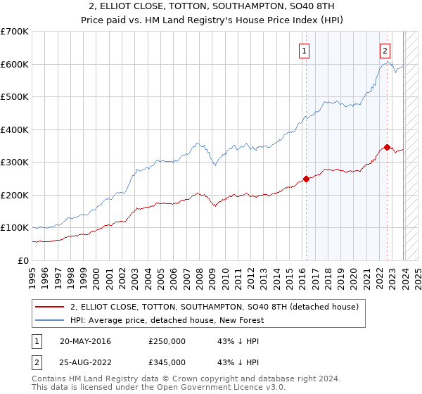 2, ELLIOT CLOSE, TOTTON, SOUTHAMPTON, SO40 8TH: Price paid vs HM Land Registry's House Price Index