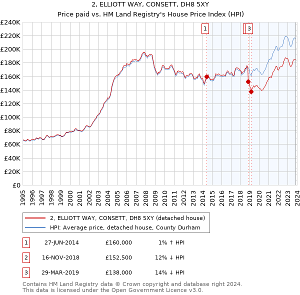 2, ELLIOTT WAY, CONSETT, DH8 5XY: Price paid vs HM Land Registry's House Price Index