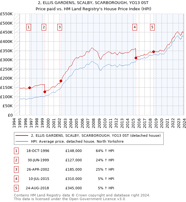 2, ELLIS GARDENS, SCALBY, SCARBOROUGH, YO13 0ST: Price paid vs HM Land Registry's House Price Index