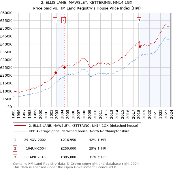 2, ELLIS LANE, MAWSLEY, KETTERING, NN14 1GX: Price paid vs HM Land Registry's House Price Index