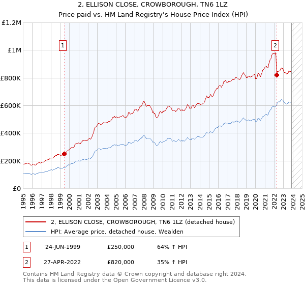2, ELLISON CLOSE, CROWBOROUGH, TN6 1LZ: Price paid vs HM Land Registry's House Price Index