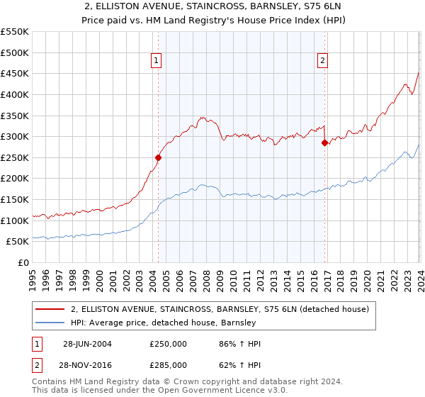 2, ELLISTON AVENUE, STAINCROSS, BARNSLEY, S75 6LN: Price paid vs HM Land Registry's House Price Index