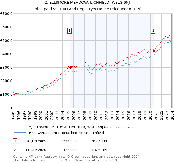 2, ELLSMORE MEADOW, LICHFIELD, WS13 6NJ: Price paid vs HM Land Registry's House Price Index