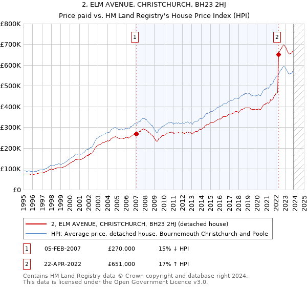2, ELM AVENUE, CHRISTCHURCH, BH23 2HJ: Price paid vs HM Land Registry's House Price Index
