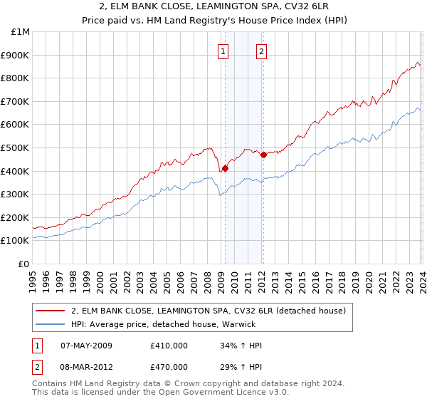 2, ELM BANK CLOSE, LEAMINGTON SPA, CV32 6LR: Price paid vs HM Land Registry's House Price Index