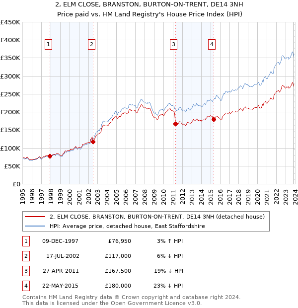 2, ELM CLOSE, BRANSTON, BURTON-ON-TRENT, DE14 3NH: Price paid vs HM Land Registry's House Price Index