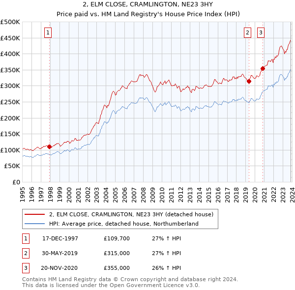 2, ELM CLOSE, CRAMLINGTON, NE23 3HY: Price paid vs HM Land Registry's House Price Index