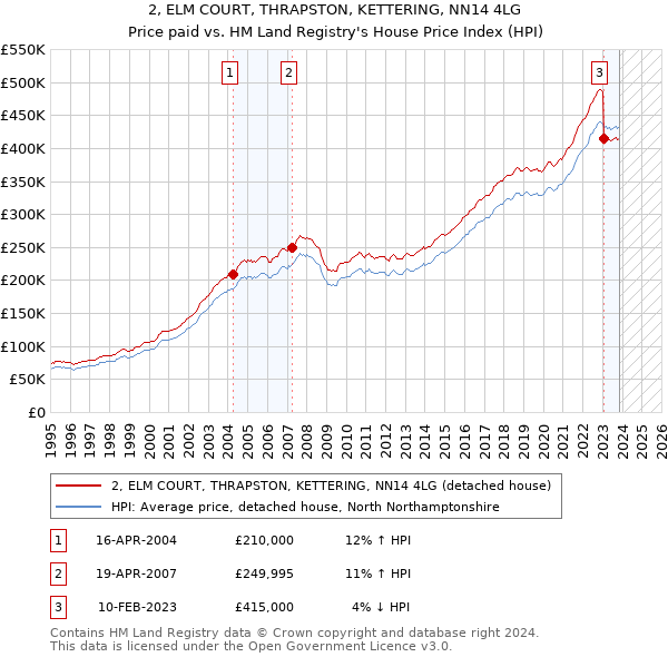 2, ELM COURT, THRAPSTON, KETTERING, NN14 4LG: Price paid vs HM Land Registry's House Price Index