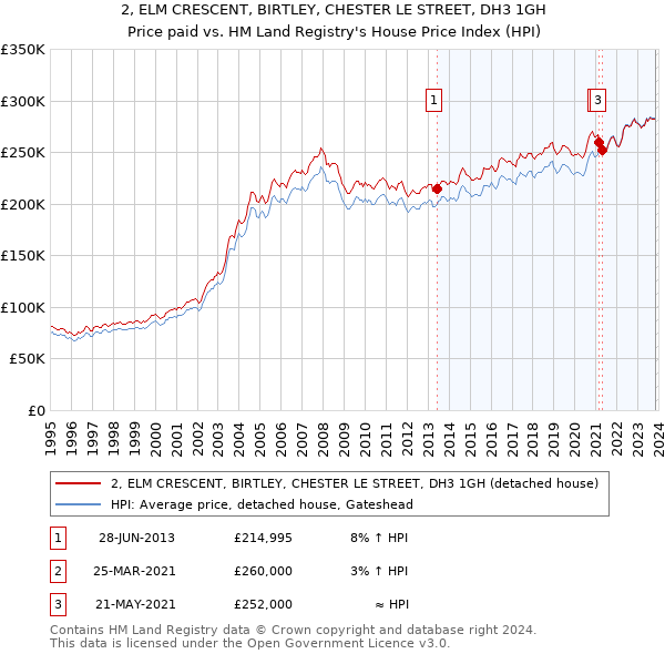 2, ELM CRESCENT, BIRTLEY, CHESTER LE STREET, DH3 1GH: Price paid vs HM Land Registry's House Price Index