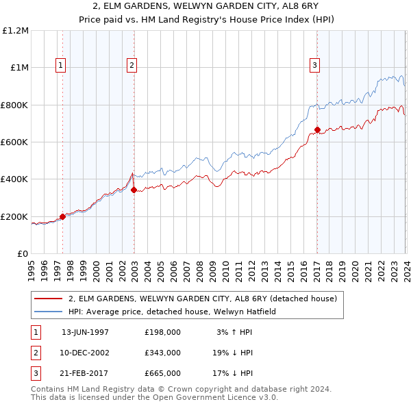 2, ELM GARDENS, WELWYN GARDEN CITY, AL8 6RY: Price paid vs HM Land Registry's House Price Index
