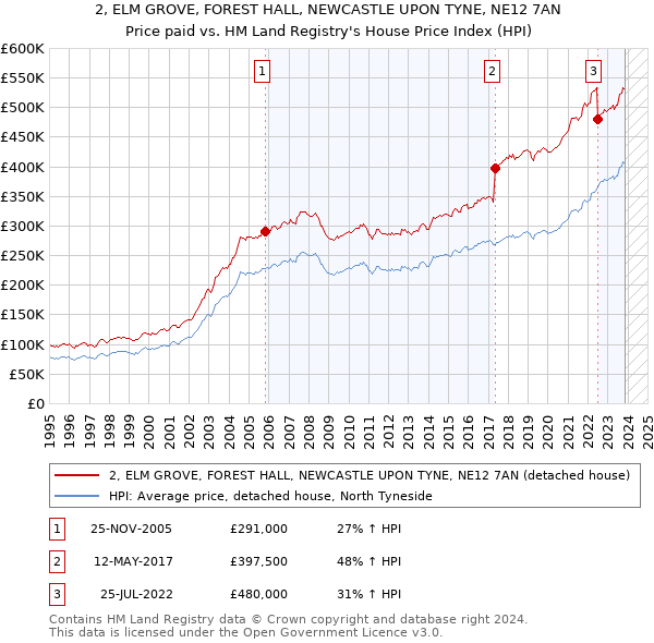 2, ELM GROVE, FOREST HALL, NEWCASTLE UPON TYNE, NE12 7AN: Price paid vs HM Land Registry's House Price Index