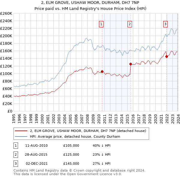 2, ELM GROVE, USHAW MOOR, DURHAM, DH7 7NP: Price paid vs HM Land Registry's House Price Index