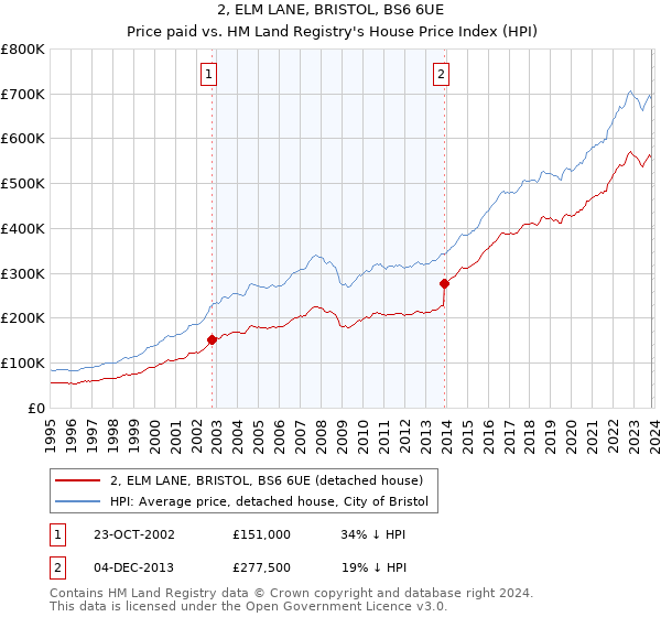 2, ELM LANE, BRISTOL, BS6 6UE: Price paid vs HM Land Registry's House Price Index