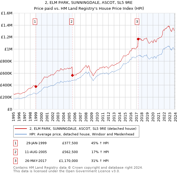 2, ELM PARK, SUNNINGDALE, ASCOT, SL5 9RE: Price paid vs HM Land Registry's House Price Index