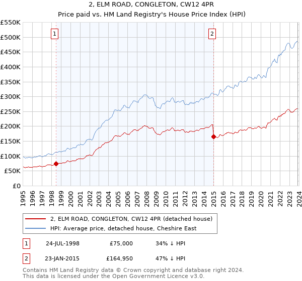 2, ELM ROAD, CONGLETON, CW12 4PR: Price paid vs HM Land Registry's House Price Index