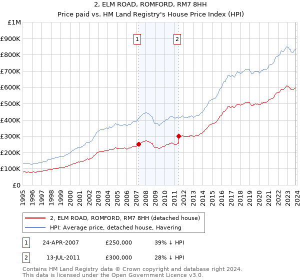 2, ELM ROAD, ROMFORD, RM7 8HH: Price paid vs HM Land Registry's House Price Index
