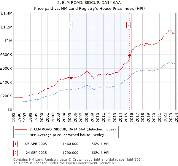 2, ELM ROAD, SIDCUP, DA14 6AA: Price paid vs HM Land Registry's House Price Index