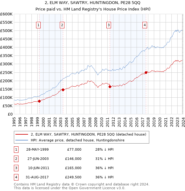 2, ELM WAY, SAWTRY, HUNTINGDON, PE28 5QQ: Price paid vs HM Land Registry's House Price Index