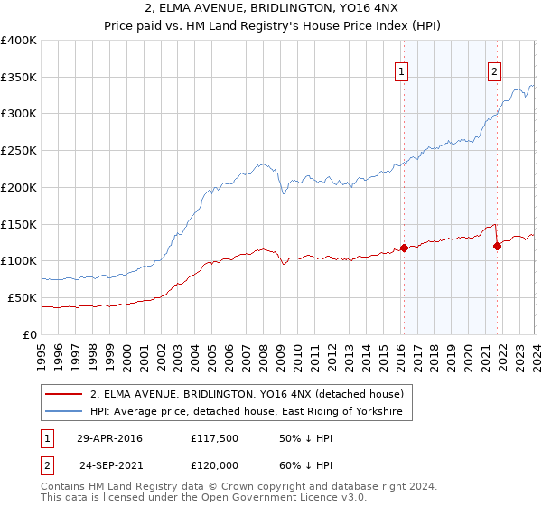 2, ELMA AVENUE, BRIDLINGTON, YO16 4NX: Price paid vs HM Land Registry's House Price Index