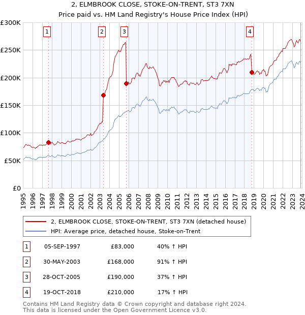 2, ELMBROOK CLOSE, STOKE-ON-TRENT, ST3 7XN: Price paid vs HM Land Registry's House Price Index