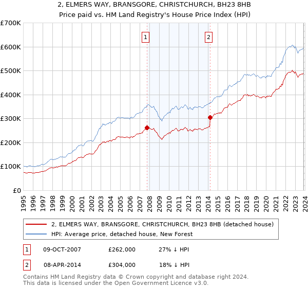 2, ELMERS WAY, BRANSGORE, CHRISTCHURCH, BH23 8HB: Price paid vs HM Land Registry's House Price Index