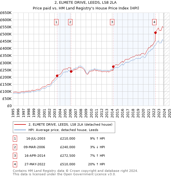 2, ELMETE DRIVE, LEEDS, LS8 2LA: Price paid vs HM Land Registry's House Price Index