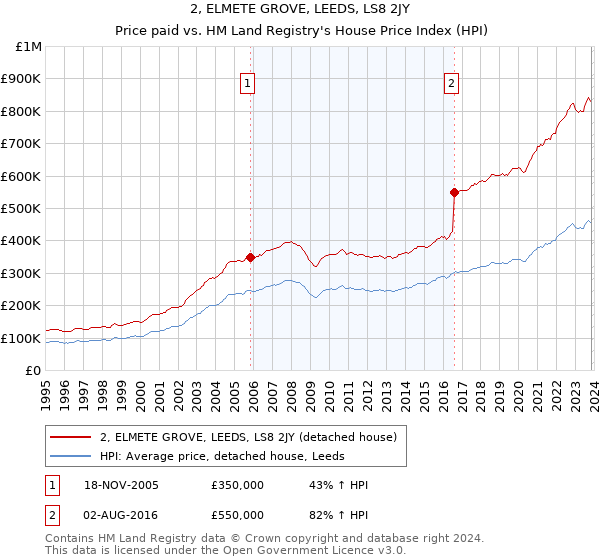 2, ELMETE GROVE, LEEDS, LS8 2JY: Price paid vs HM Land Registry's House Price Index