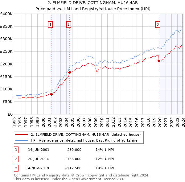 2, ELMFIELD DRIVE, COTTINGHAM, HU16 4AR: Price paid vs HM Land Registry's House Price Index