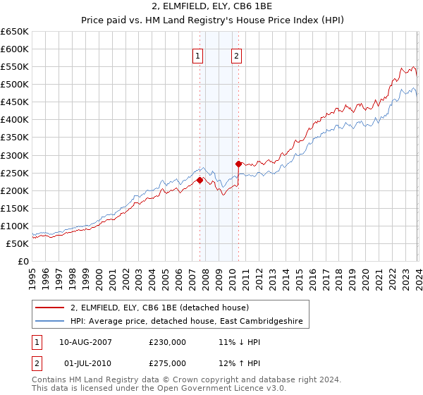 2, ELMFIELD, ELY, CB6 1BE: Price paid vs HM Land Registry's House Price Index