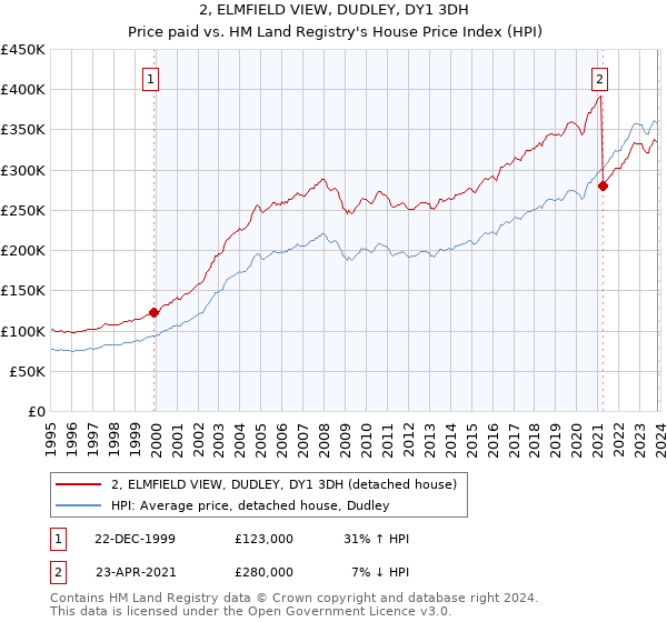 2, ELMFIELD VIEW, DUDLEY, DY1 3DH: Price paid vs HM Land Registry's House Price Index