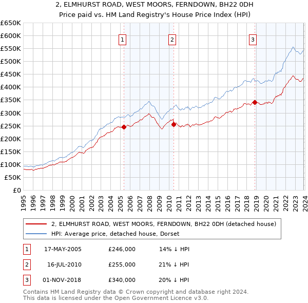 2, ELMHURST ROAD, WEST MOORS, FERNDOWN, BH22 0DH: Price paid vs HM Land Registry's House Price Index