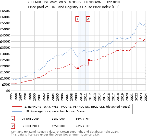2, ELMHURST WAY, WEST MOORS, FERNDOWN, BH22 0DN: Price paid vs HM Land Registry's House Price Index