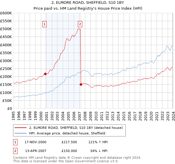 2, ELMORE ROAD, SHEFFIELD, S10 1BY: Price paid vs HM Land Registry's House Price Index