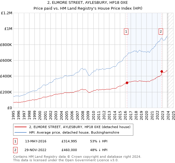 2, ELMORE STREET, AYLESBURY, HP18 0XE: Price paid vs HM Land Registry's House Price Index