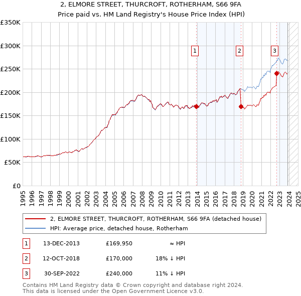 2, ELMORE STREET, THURCROFT, ROTHERHAM, S66 9FA: Price paid vs HM Land Registry's House Price Index