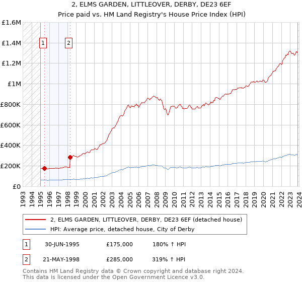 2, ELMS GARDEN, LITTLEOVER, DERBY, DE23 6EF: Price paid vs HM Land Registry's House Price Index