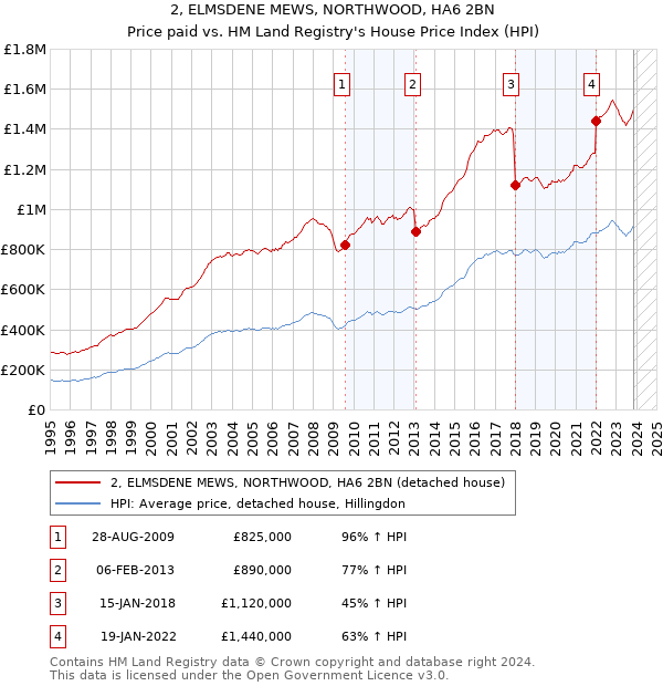 2, ELMSDENE MEWS, NORTHWOOD, HA6 2BN: Price paid vs HM Land Registry's House Price Index