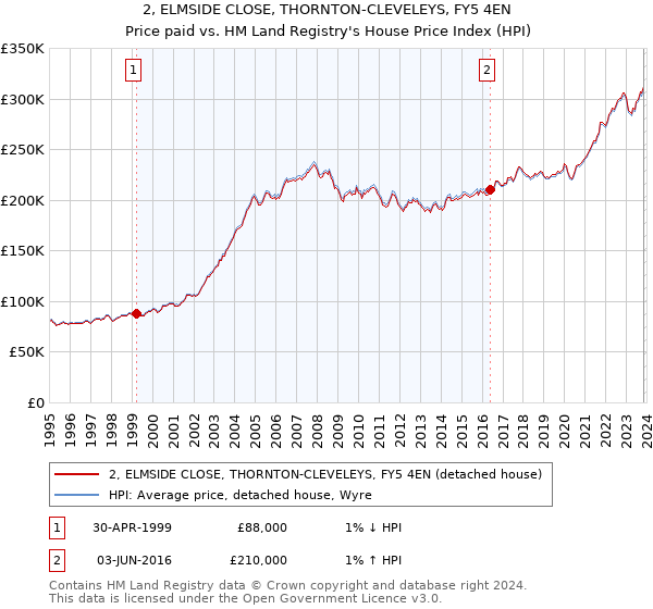 2, ELMSIDE CLOSE, THORNTON-CLEVELEYS, FY5 4EN: Price paid vs HM Land Registry's House Price Index