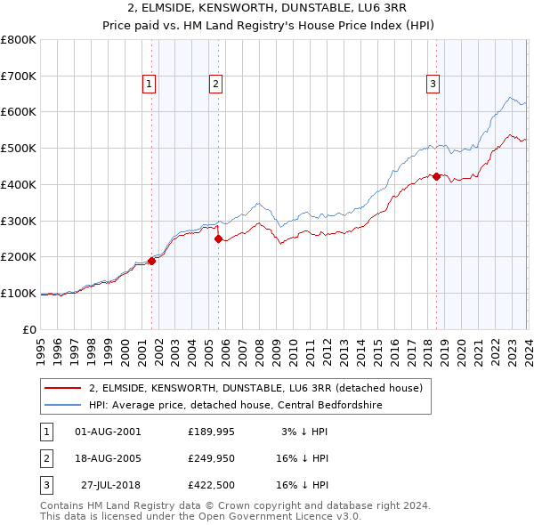 2, ELMSIDE, KENSWORTH, DUNSTABLE, LU6 3RR: Price paid vs HM Land Registry's House Price Index