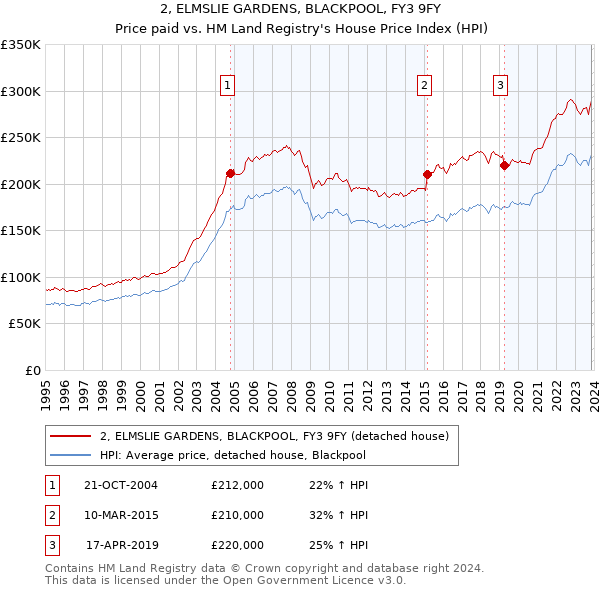 2, ELMSLIE GARDENS, BLACKPOOL, FY3 9FY: Price paid vs HM Land Registry's House Price Index